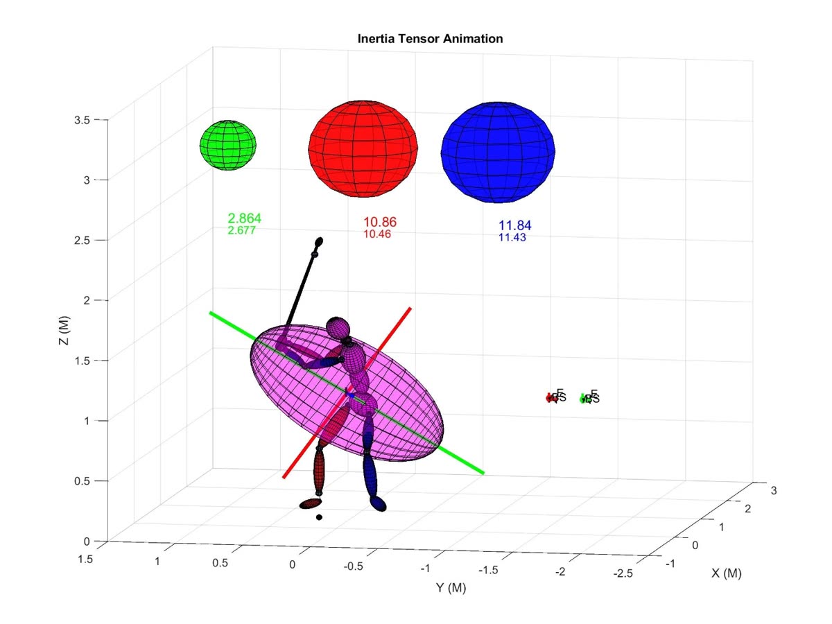 3D Inertia Tensor animation visualizing a golfer's rotational forces